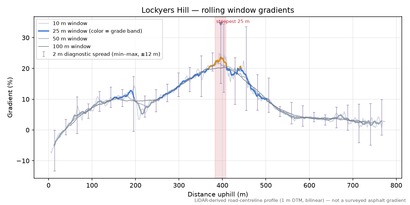 Lockyers Hill rolling gradient profile