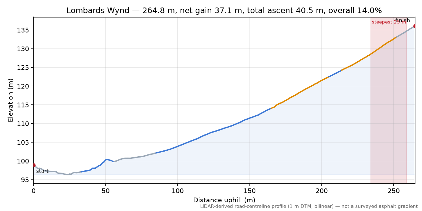 Lombards Wynd elevation profile