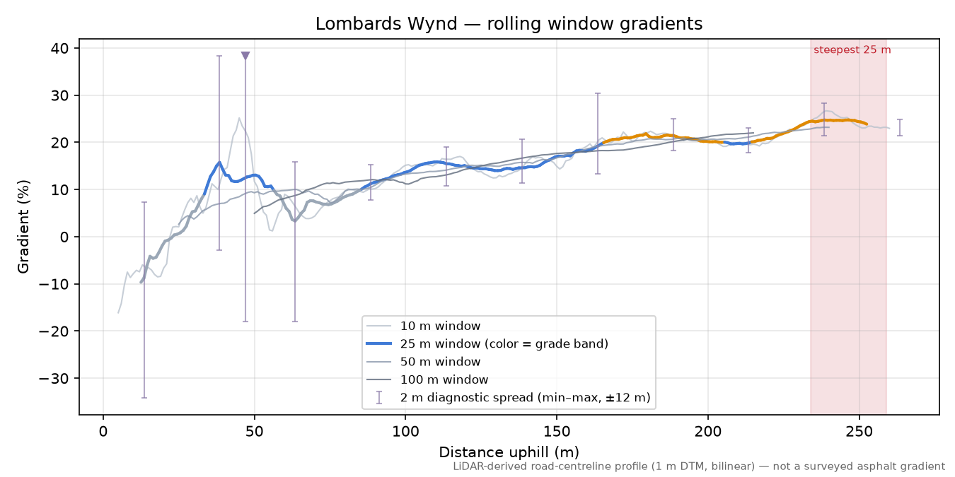 Lombards Wynd rolling gradient profile