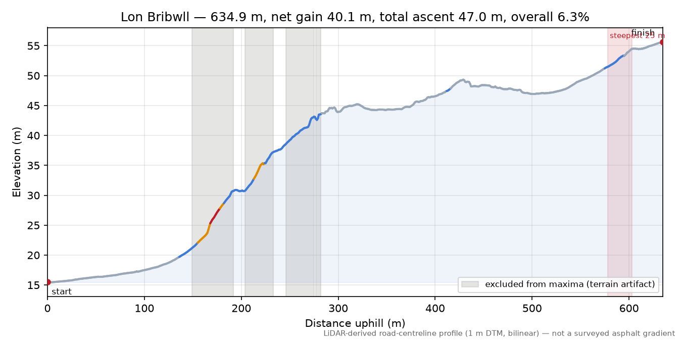 Lon Bribwll elevation profile