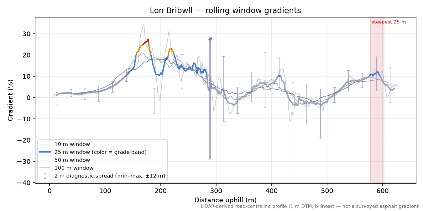 Lon Bribwll rolling gradient profile