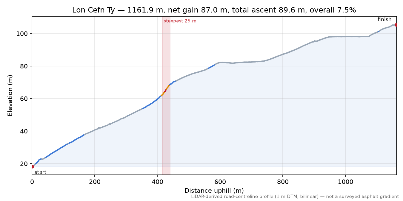 Lon Cefn Ty elevation profile