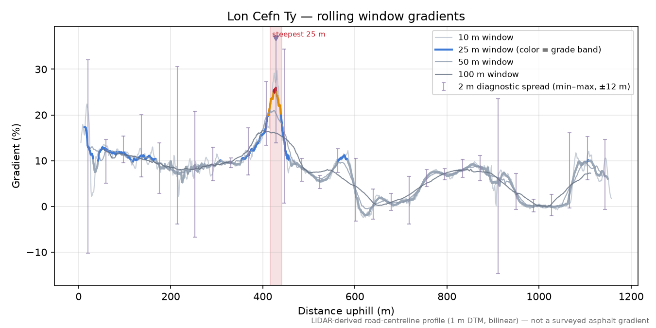 Lon Cefn Ty rolling gradient profile
