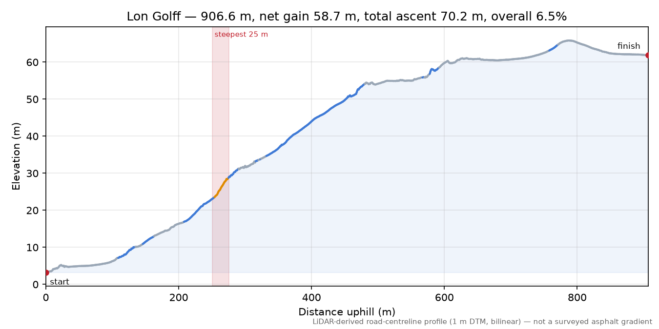 Lon Golff elevation profile