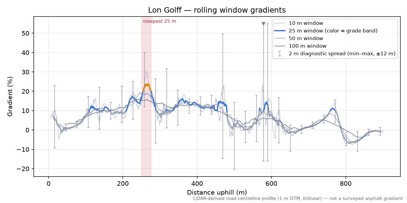 Lon Golff rolling gradient profile