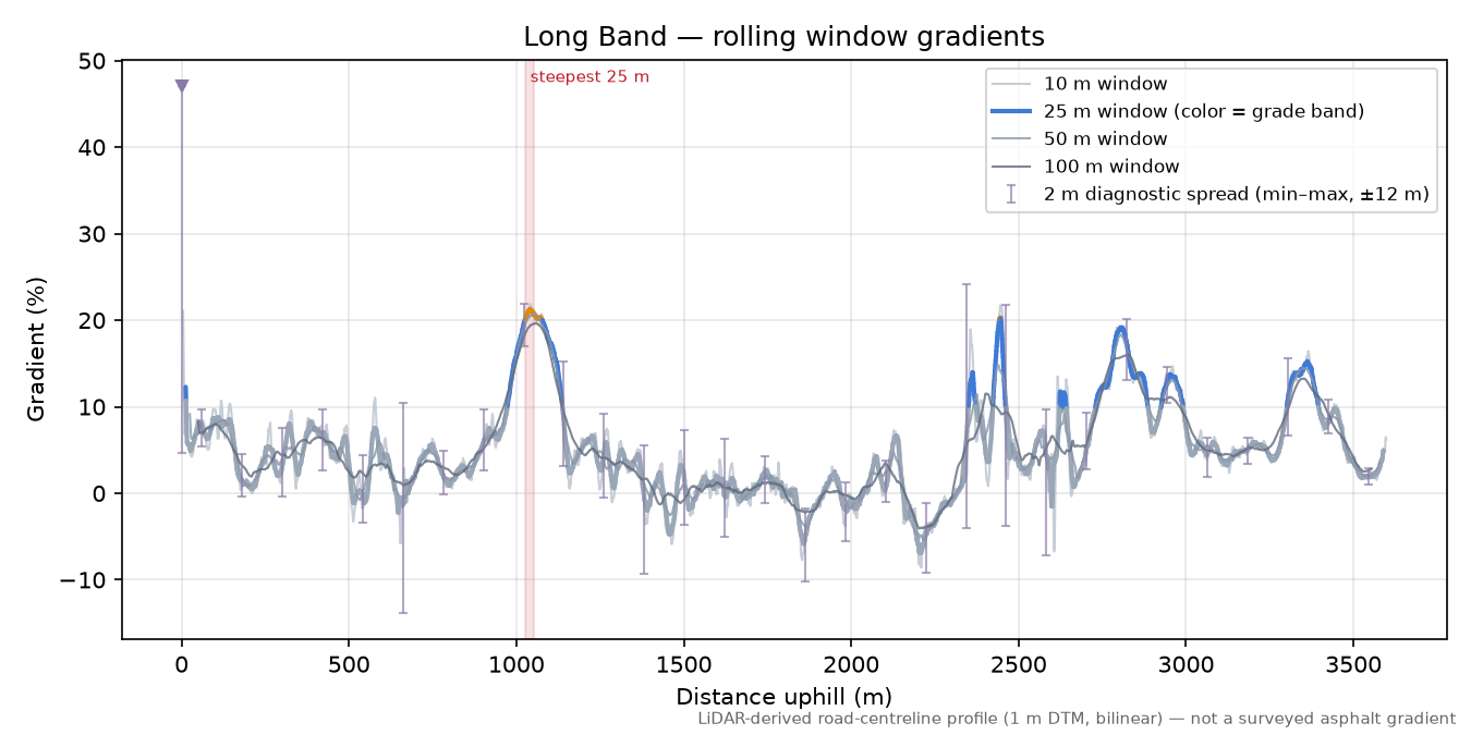 Long Band rolling gradient profile