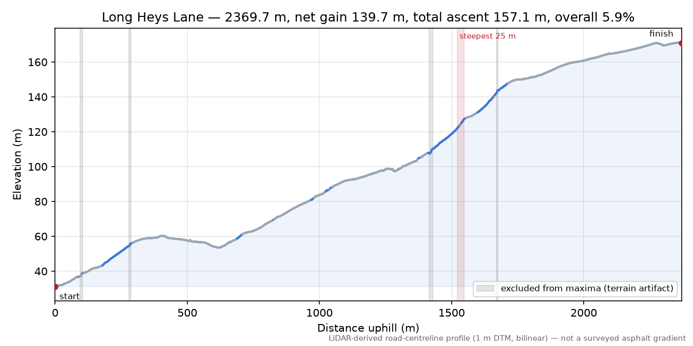 Long Heys Lane elevation profile
