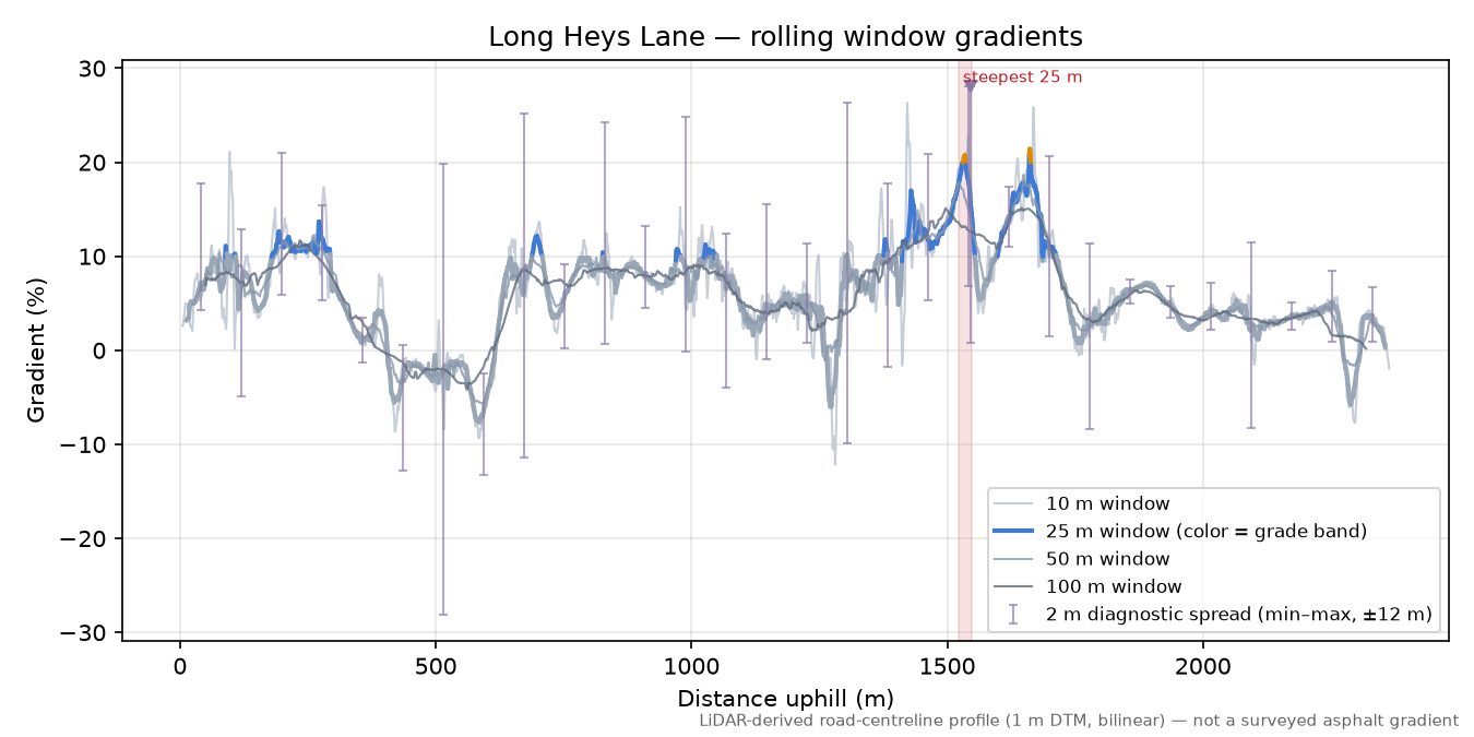 Long Heys Lane rolling gradient profile