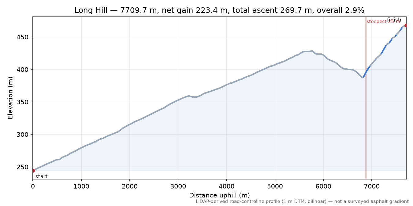 Long Hill elevation profile