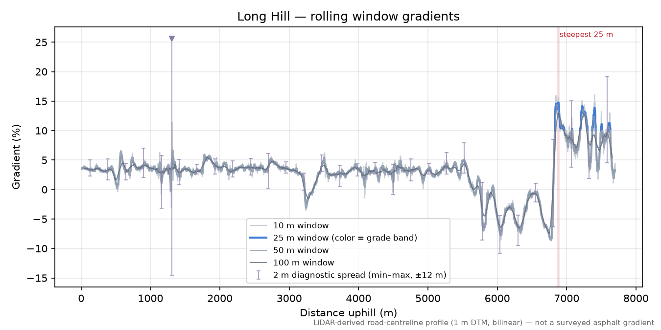 Long Hill rolling gradient profile