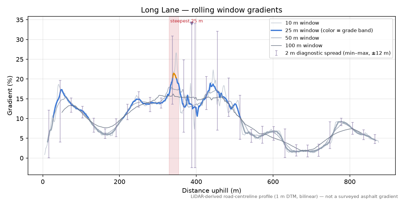 Long Lane rolling gradient profile