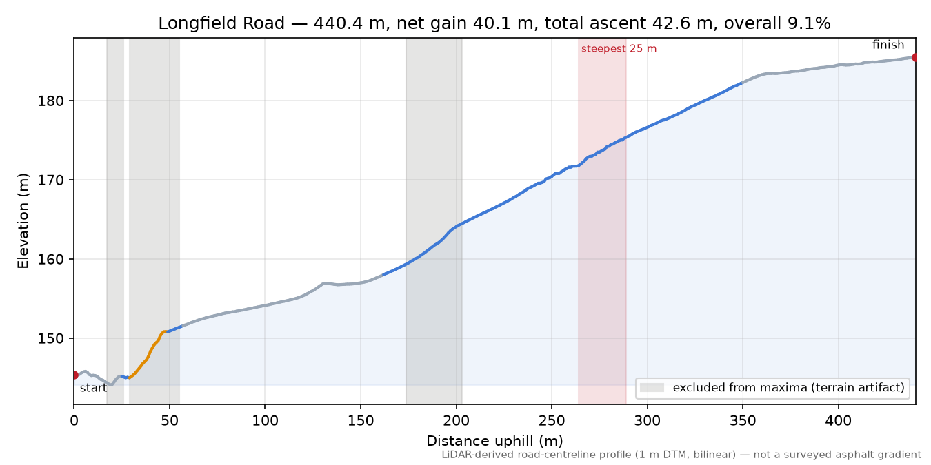 Longfield Road elevation profile