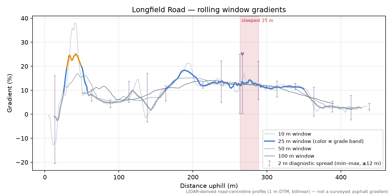 Longfield Road rolling gradient profile