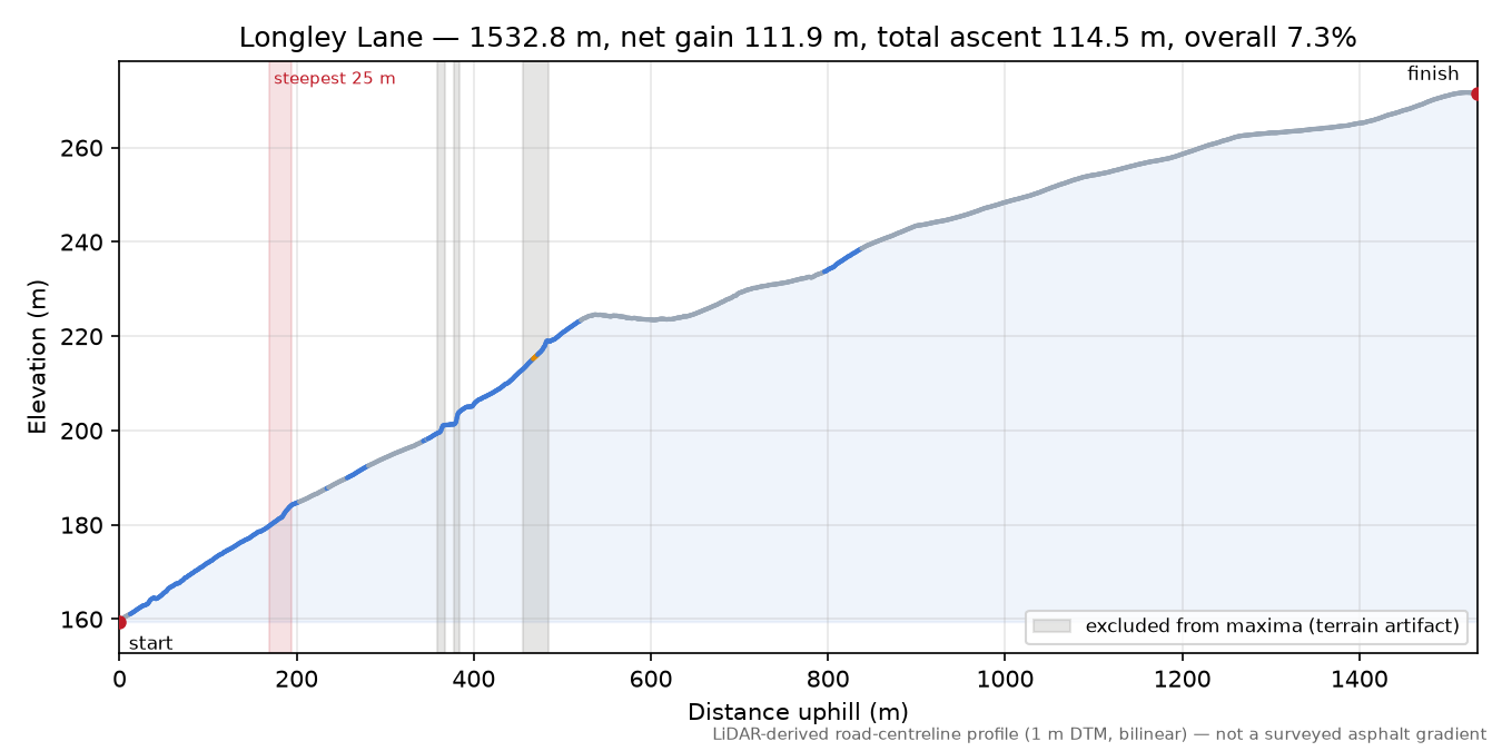 Longley Lane elevation profile