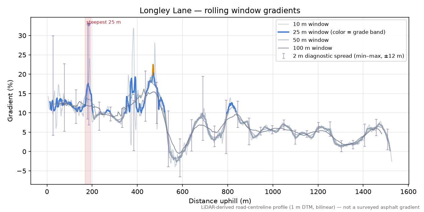 Longley Lane rolling gradient profile