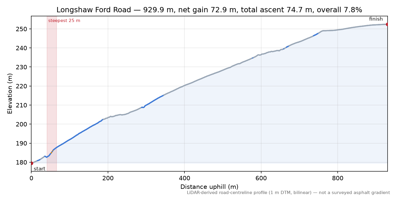 Longshaw Ford Road elevation profile