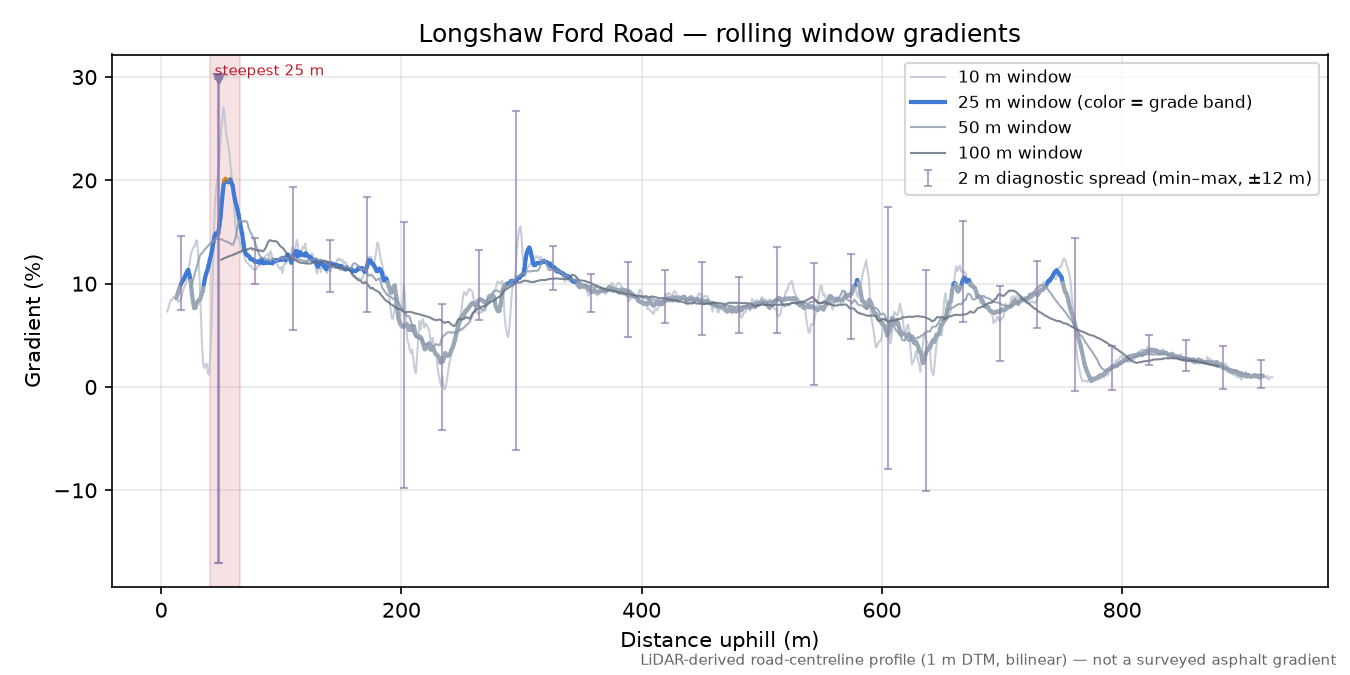 Longshaw Ford Road rolling gradient profile