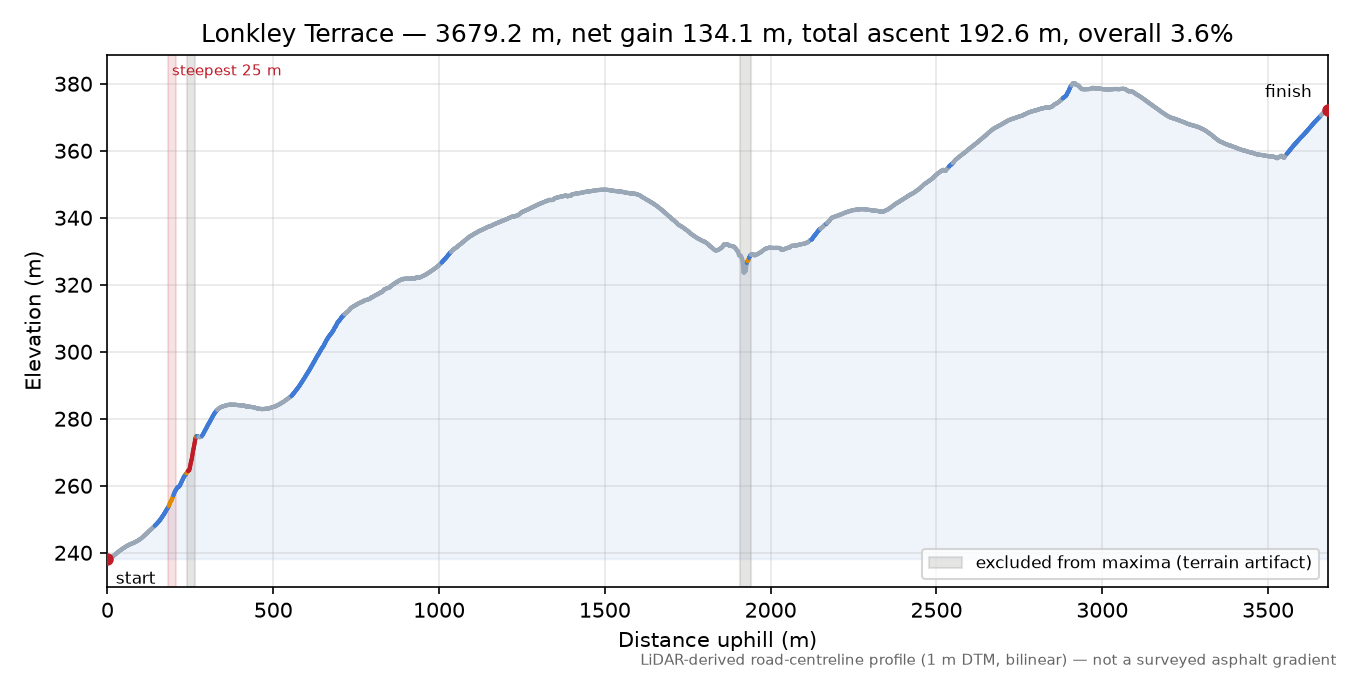 Lonkley Terrace elevation profile