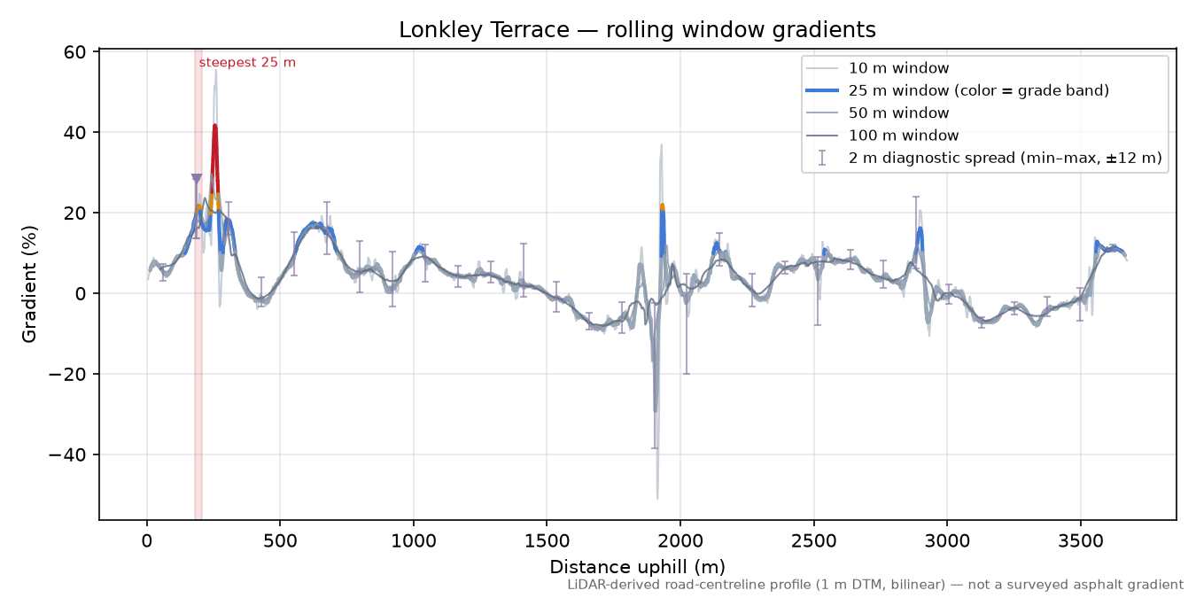 Lonkley Terrace rolling gradient profile