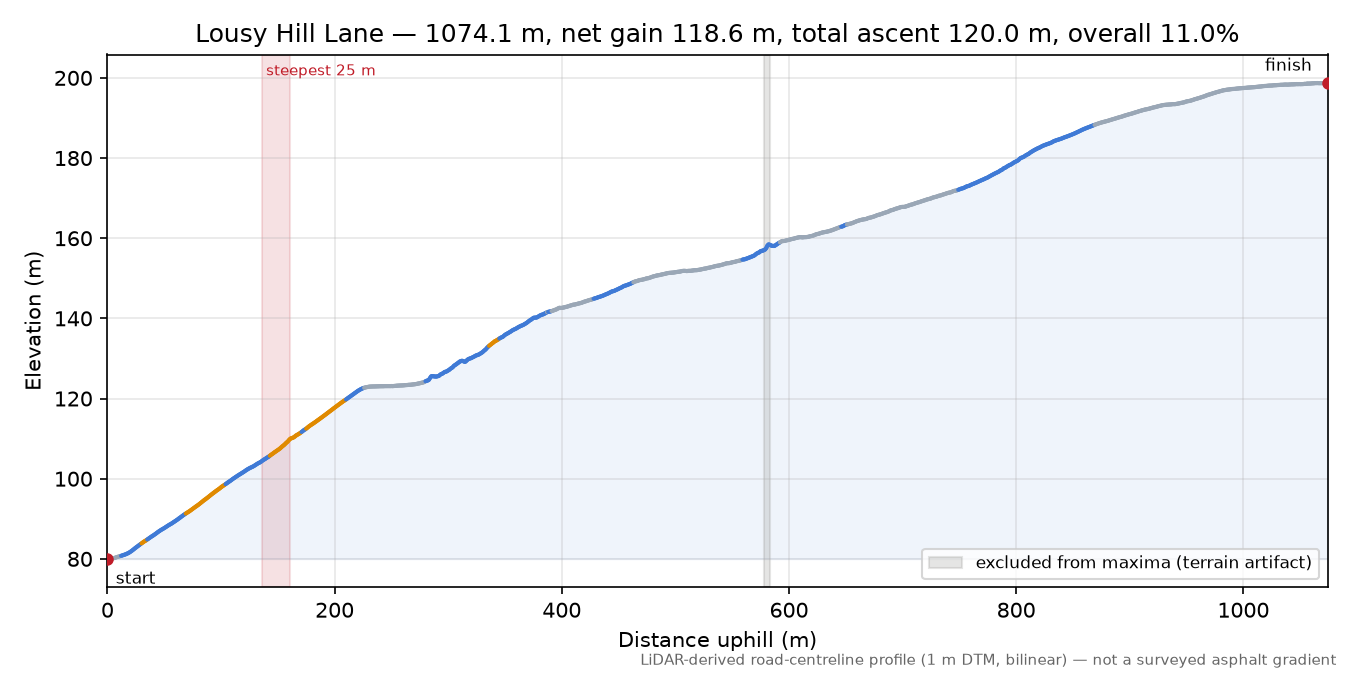 Lousy Hill Lane elevation profile