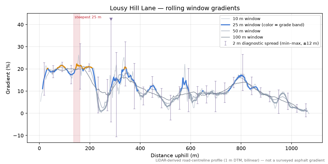 Lousy Hill Lane rolling gradient profile
