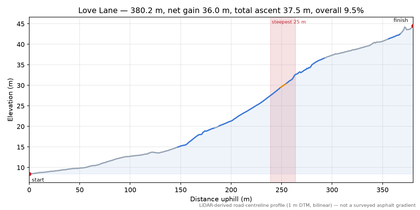 Love Lane elevation profile