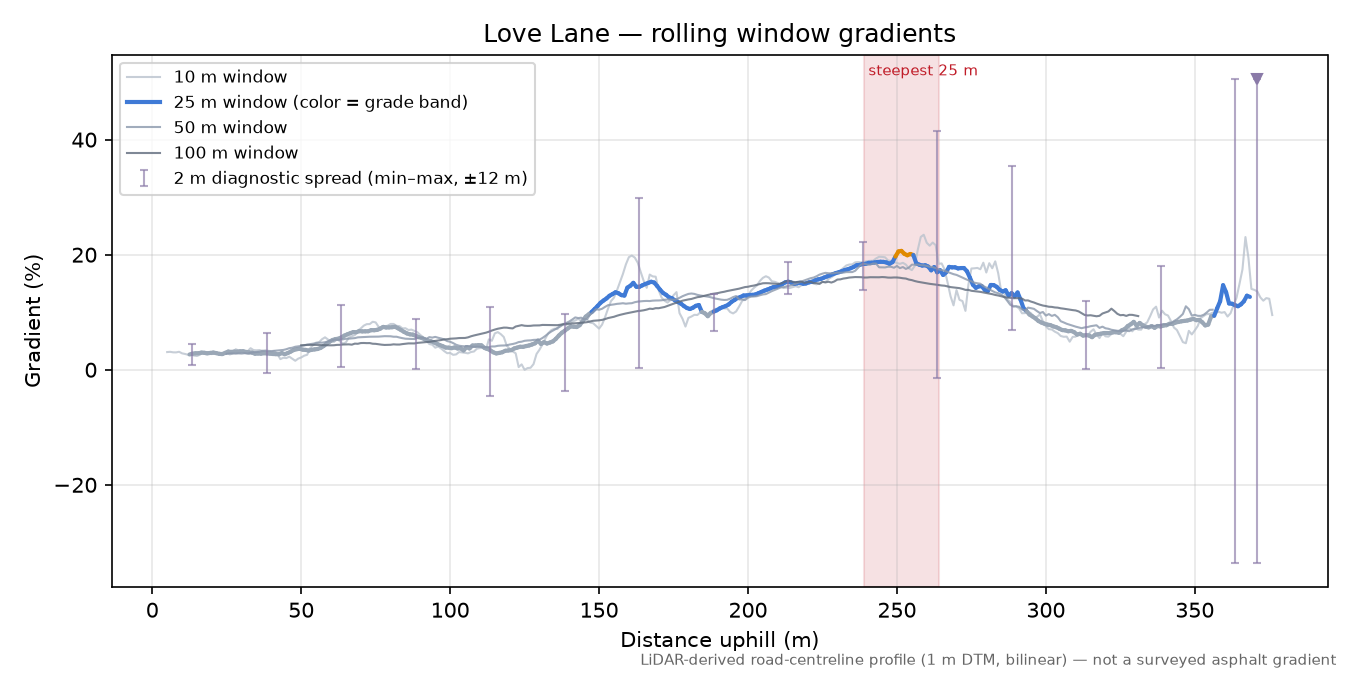 Love Lane rolling gradient profile