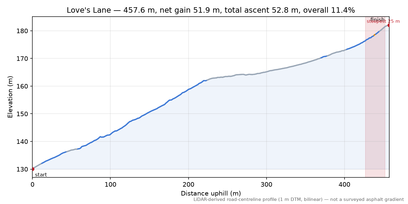 Love's Lane elevation profile