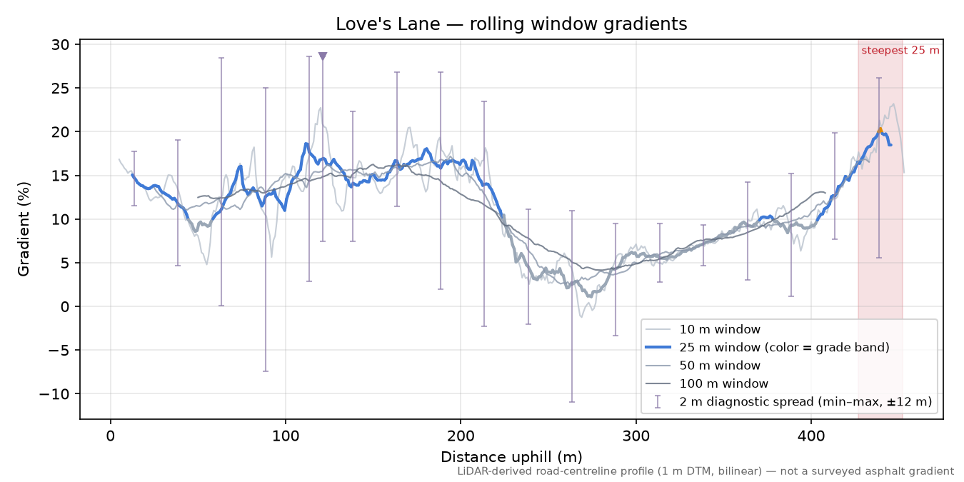 Love's Lane rolling gradient profile