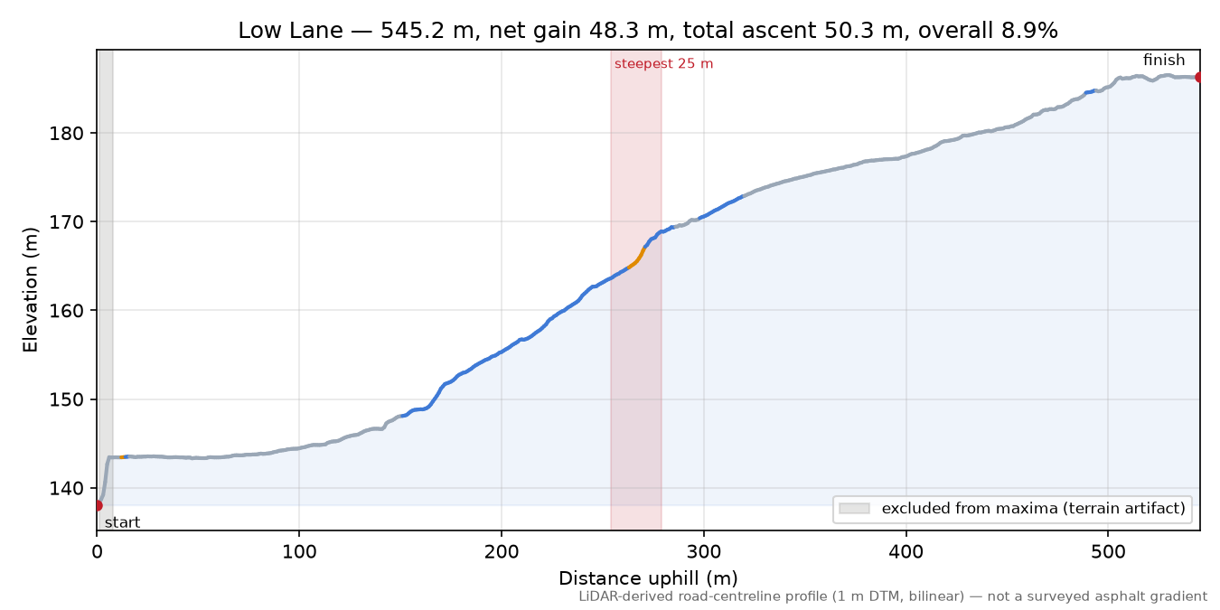 Low Lane elevation profile