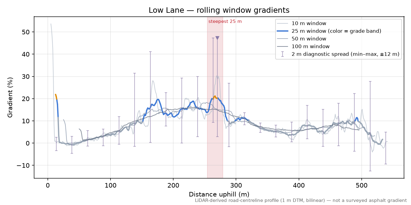 Low Lane rolling gradient profile
