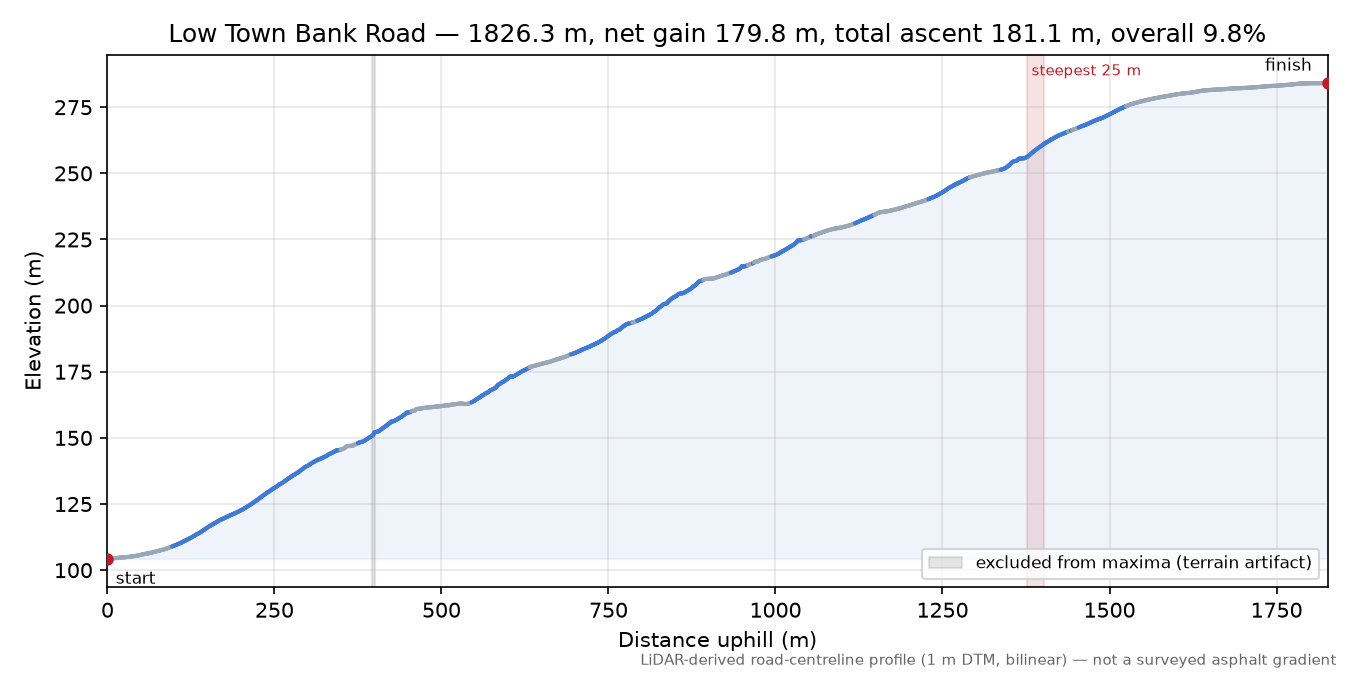 Low Town Bank Road elevation profile