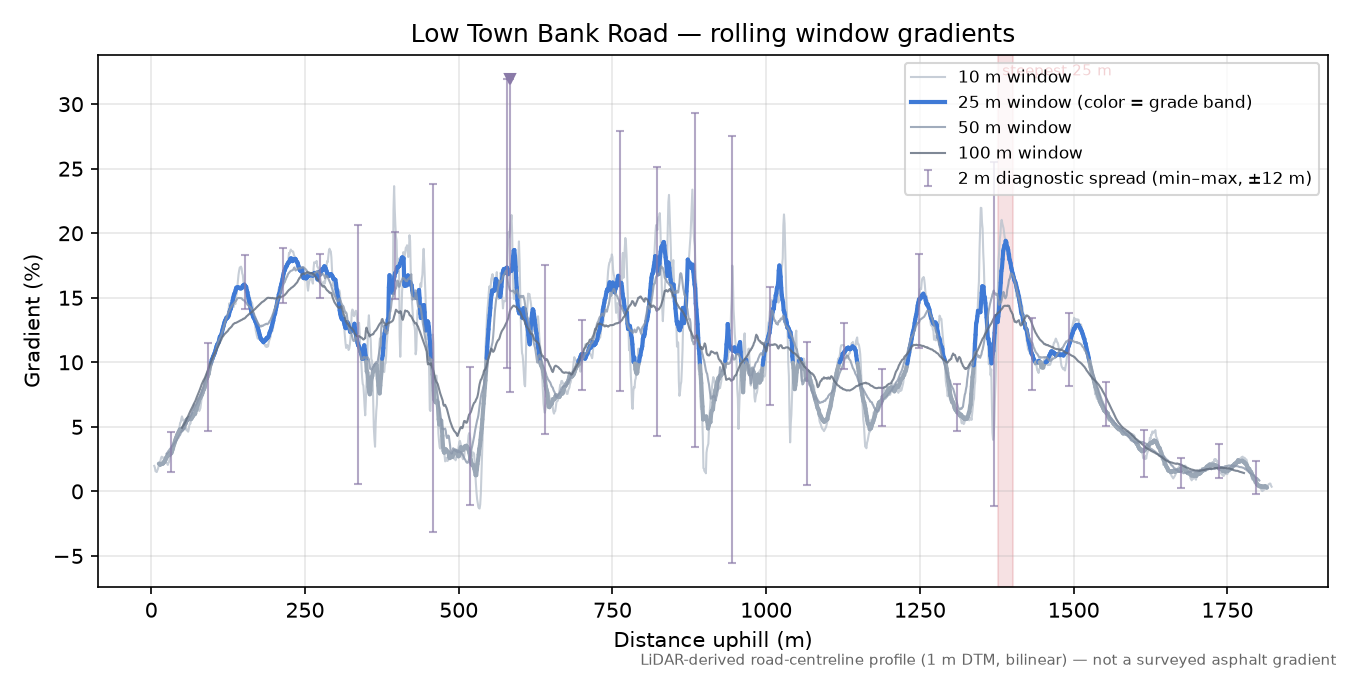 Low Town Bank Road rolling gradient profile