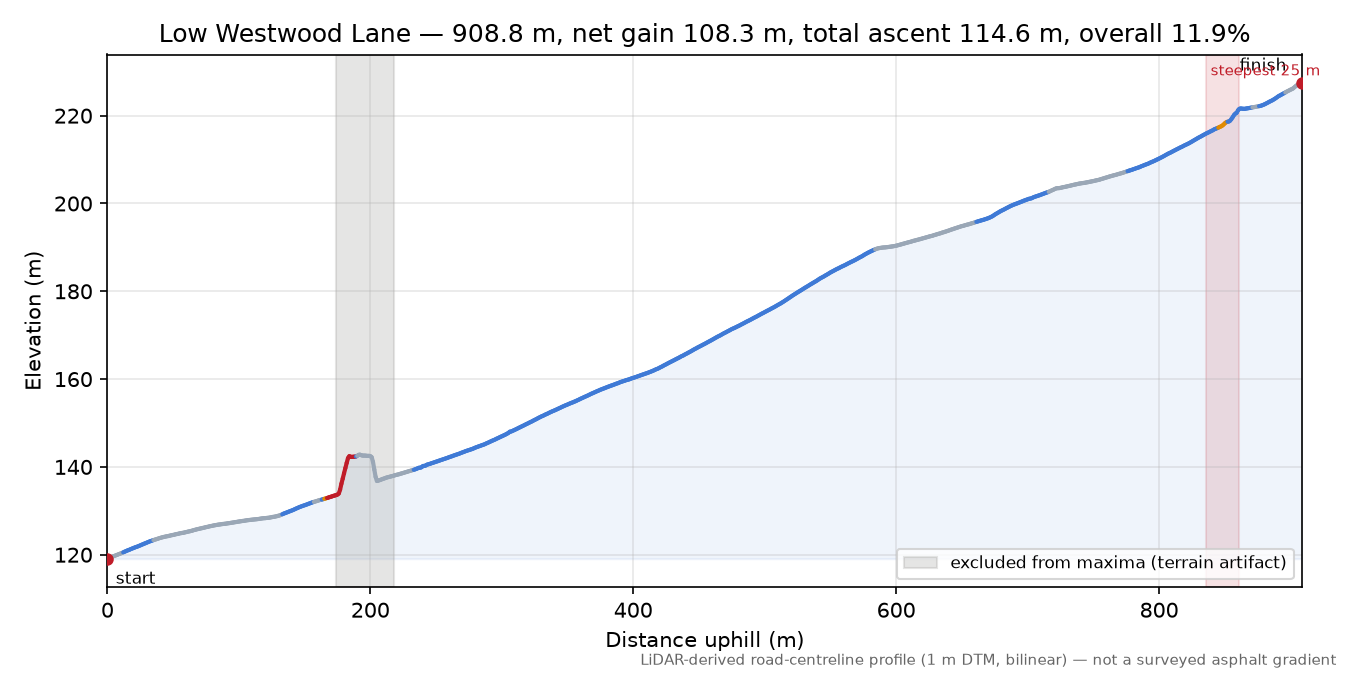 Low Westwood Lane elevation profile