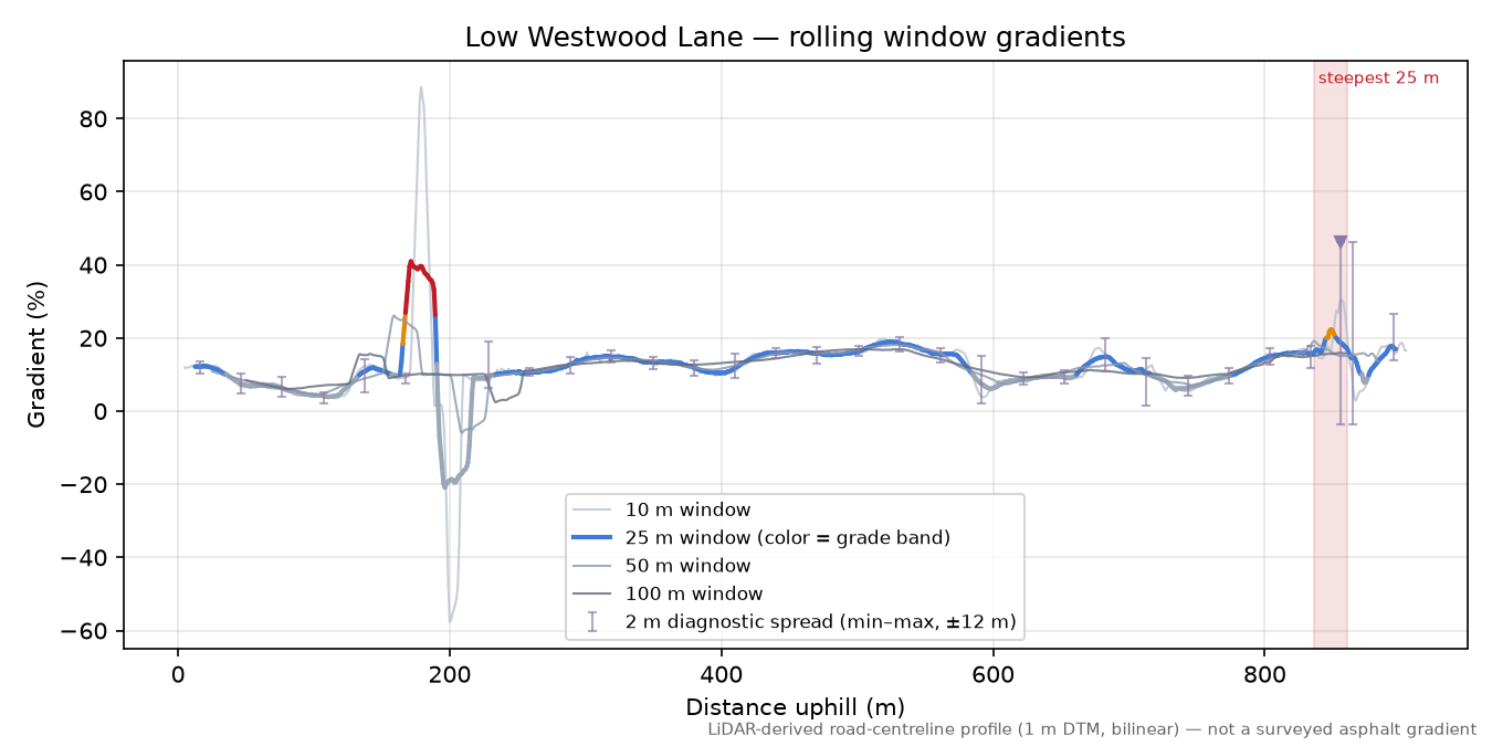 Low Westwood Lane rolling gradient profile