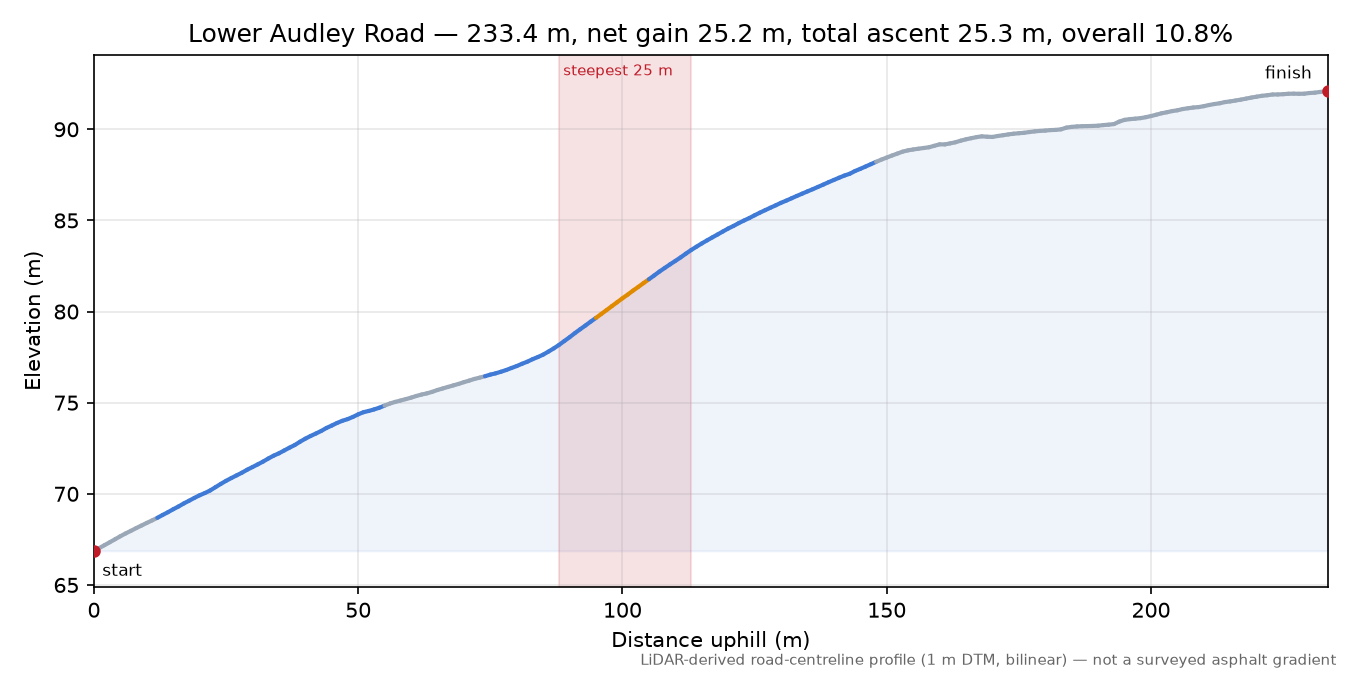 Lower Audley Road elevation profile