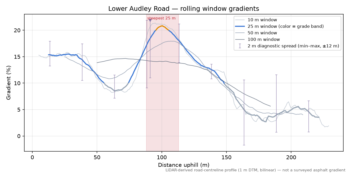 Lower Audley Road rolling gradient profile