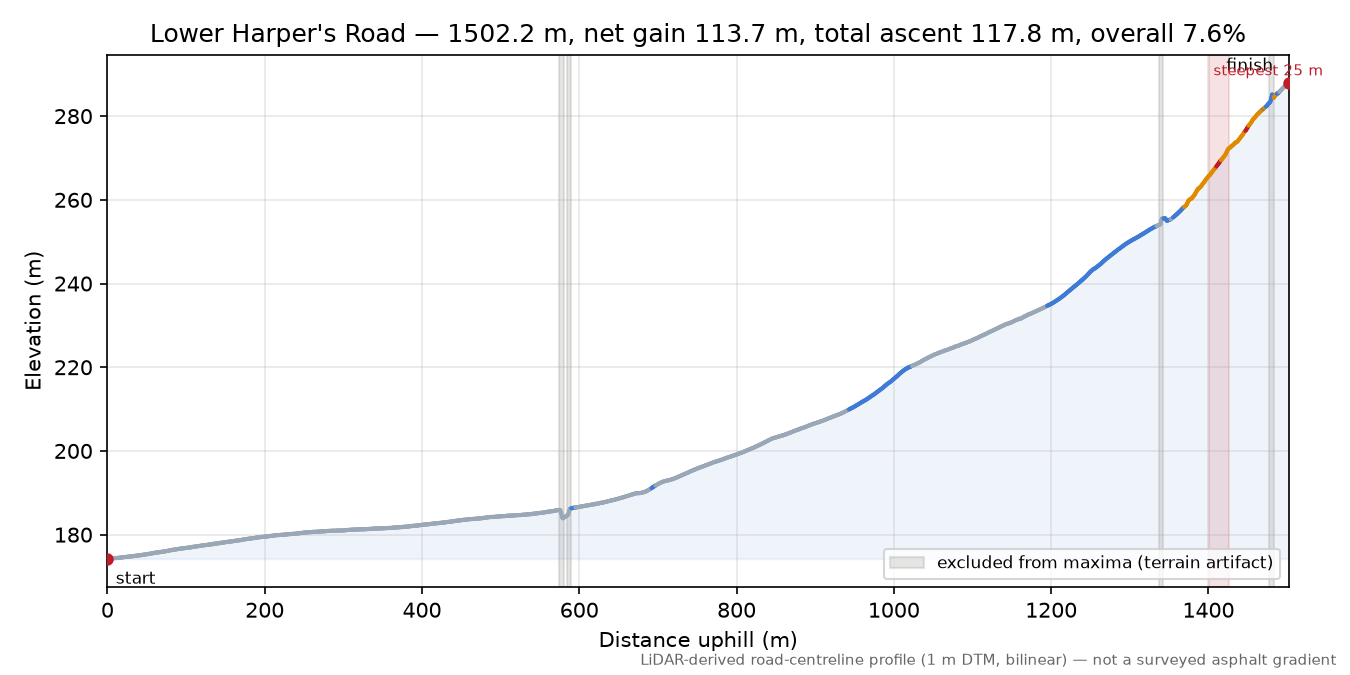 Lower Harper's Road elevation profile
