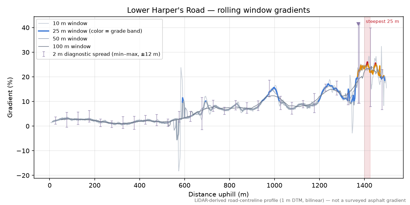 Lower Harper's Road rolling gradient profile