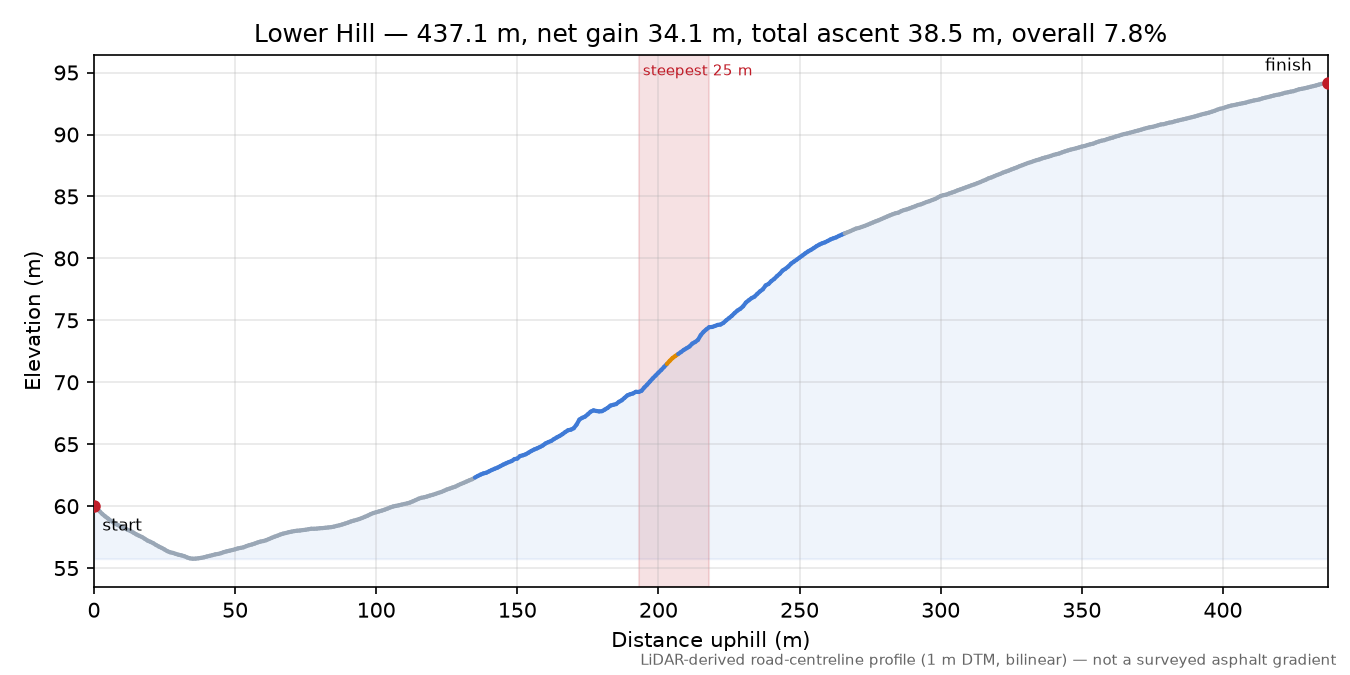 Lower Hill elevation profile