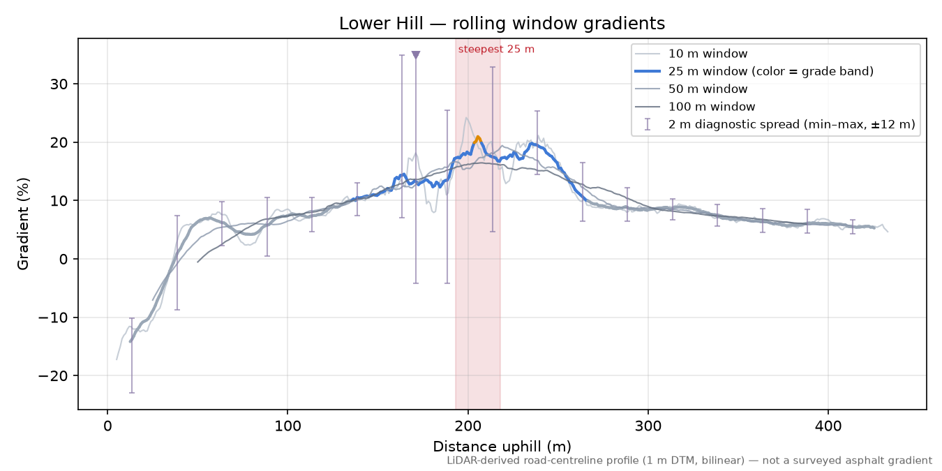 Lower Hill rolling gradient profile