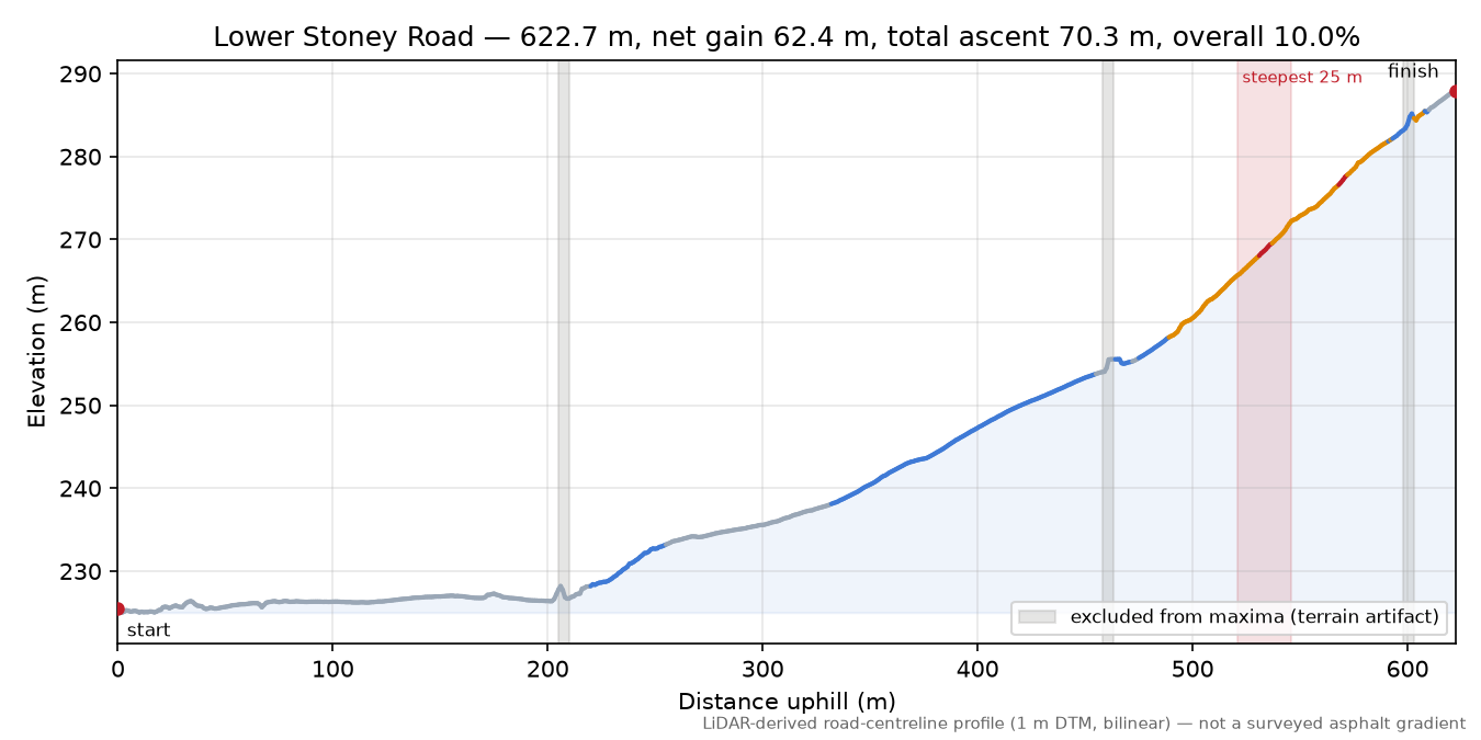 Lower Stoney Road elevation profile