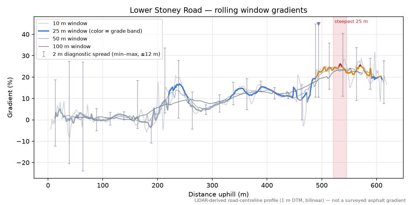 Lower Stoney Road rolling gradient profile