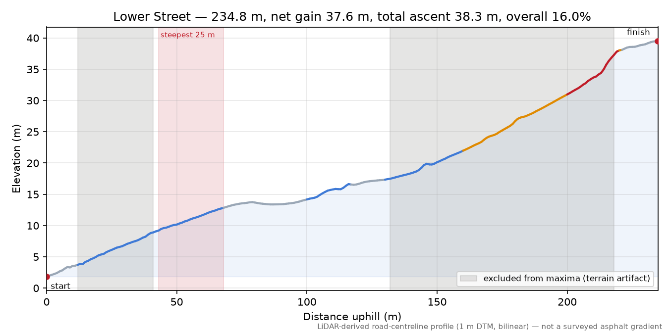 Lower Street elevation profile