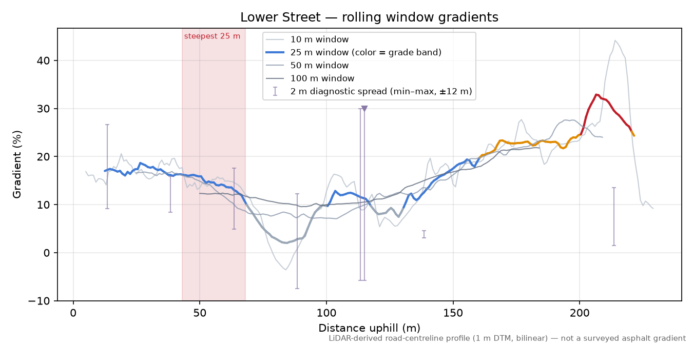 Lower Street rolling gradient profile