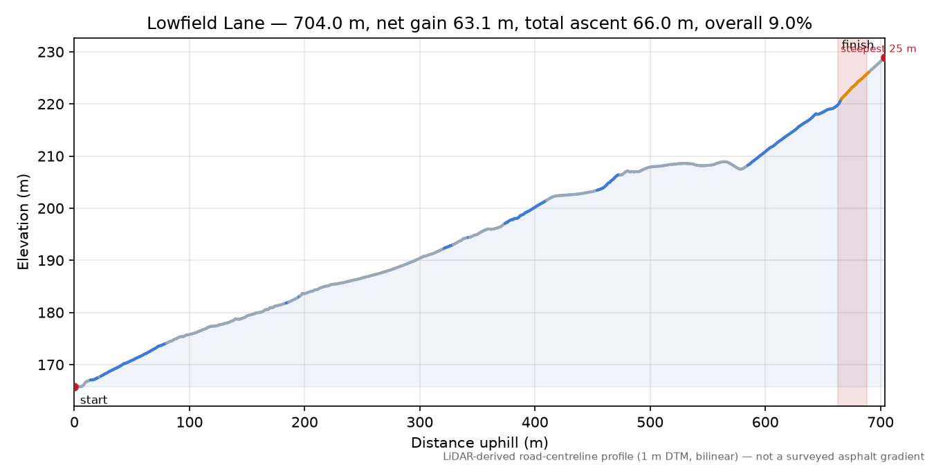 Lowfield Lane elevation profile
