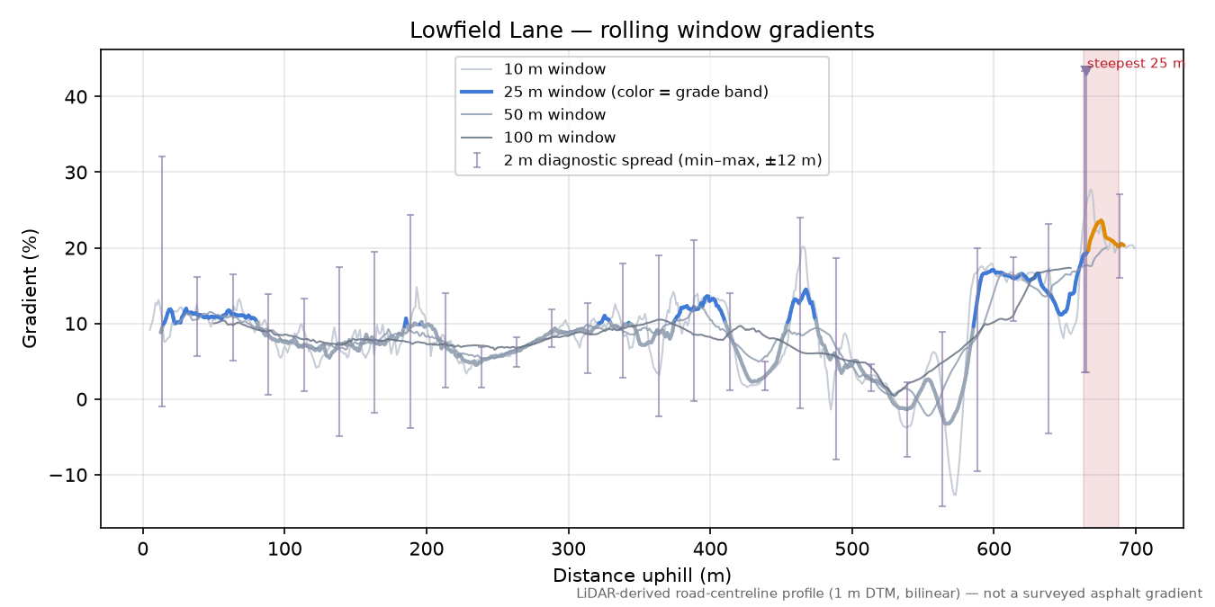 Lowfield Lane rolling gradient profile