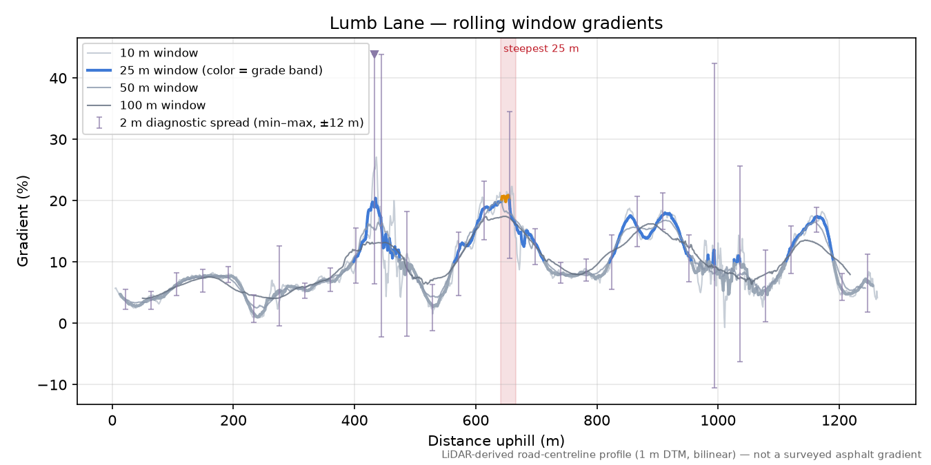 Lumb Lane rolling gradient profile