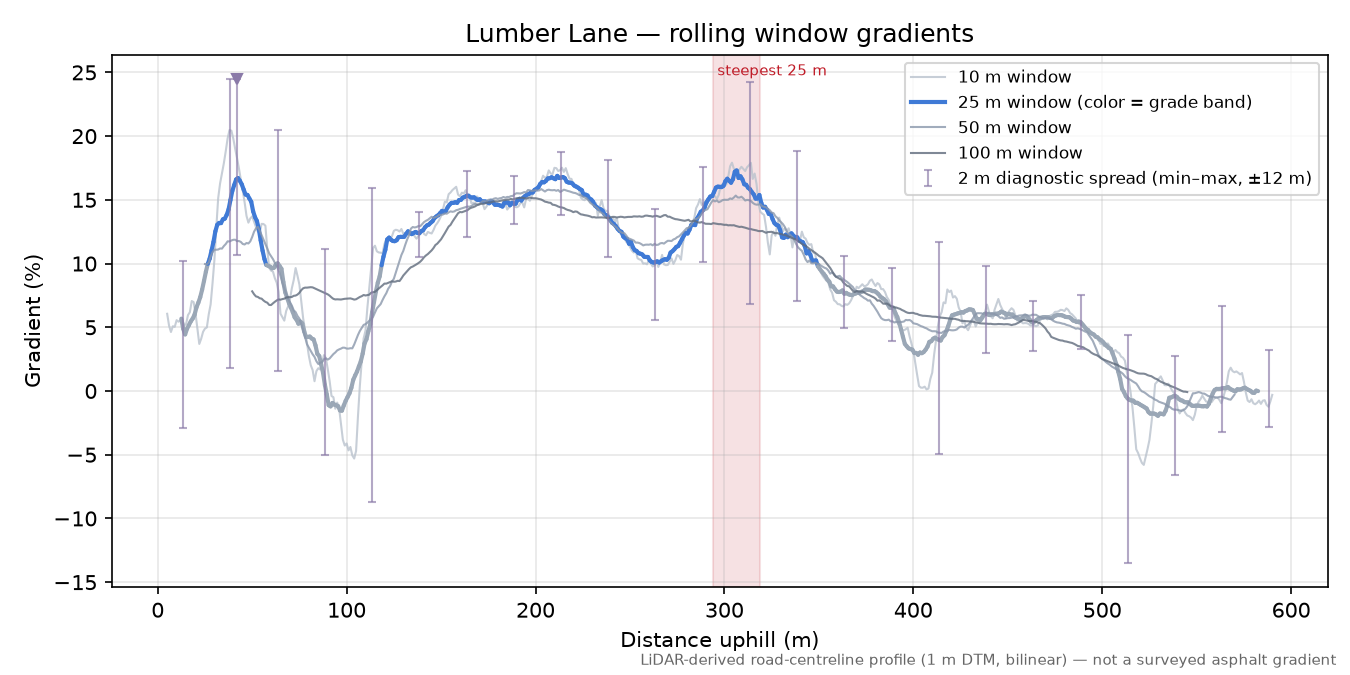 Lumber Lane rolling gradient profile