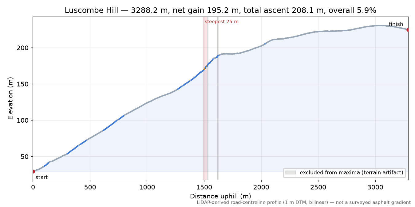 Luscombe Hill elevation profile
